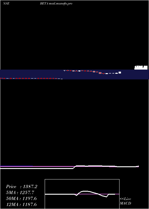  weekly chart BetaDrugs