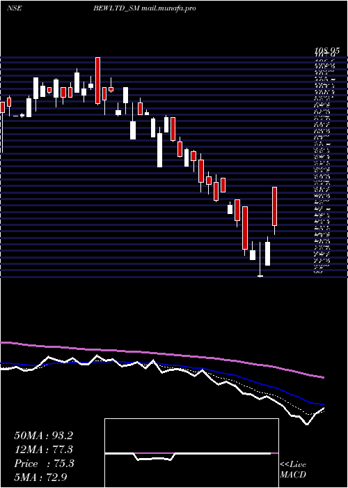  Daily chart BewEngineering