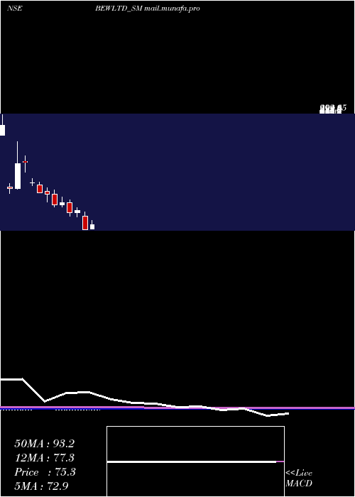  monthly chart BewEngineering