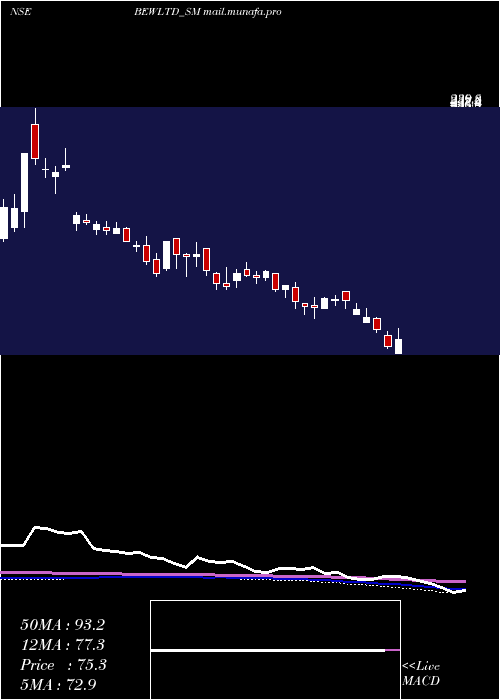  weekly chart BewEngineering