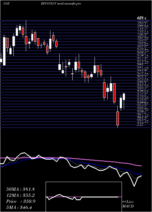  Daily chart BfInvestment