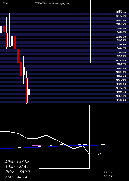  monthly chart BfInvestment