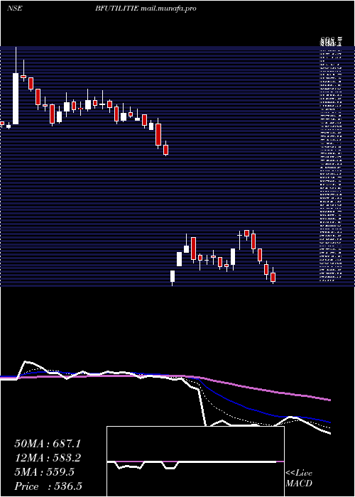  Daily chart BfUtilities