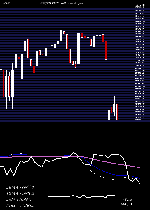  weekly chart BfUtilities