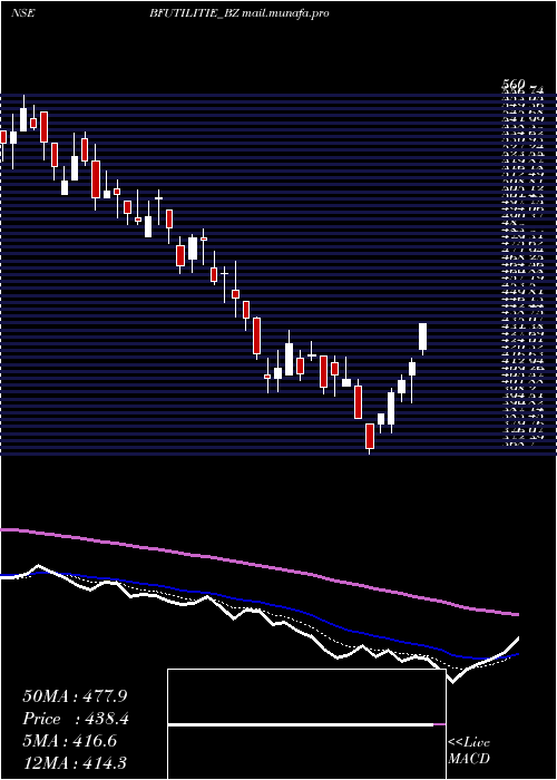  Daily chart BfUtilities