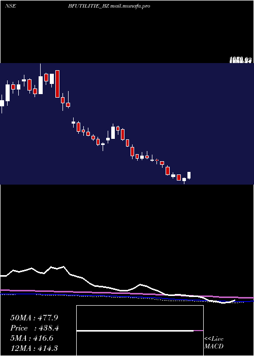  weekly chart BfUtilities