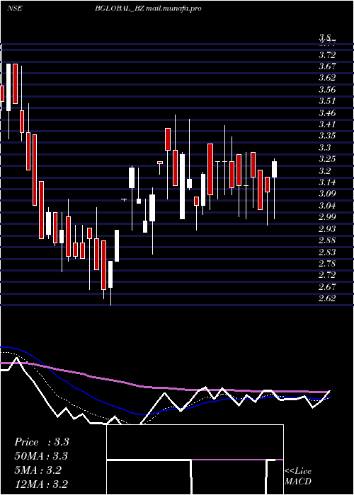  Daily chart BharatiyaGlobal