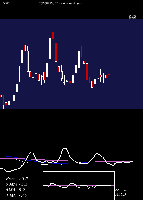  monthly chart BharatiyaGlobal