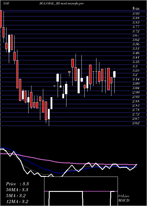  weekly chart BharatiyaGlobal