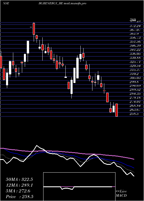  Daily chart BgrEnergy