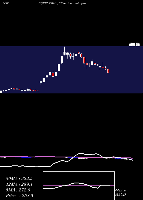  weekly chart BgrEnergy