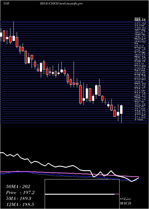  weekly chart BhagiradhaChem