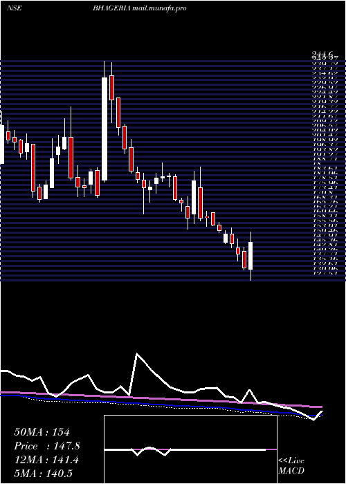  weekly chart BhageriaIndustries
