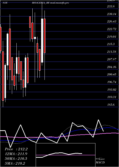 weekly chart BhageriaIndustries