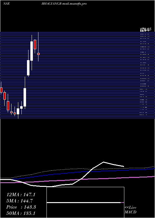  monthly chart BhagyanagarIndia