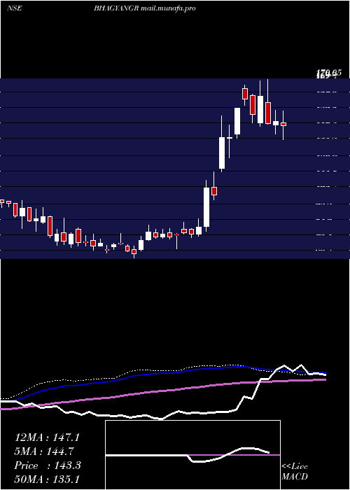  weekly chart BhagyanagarIndia