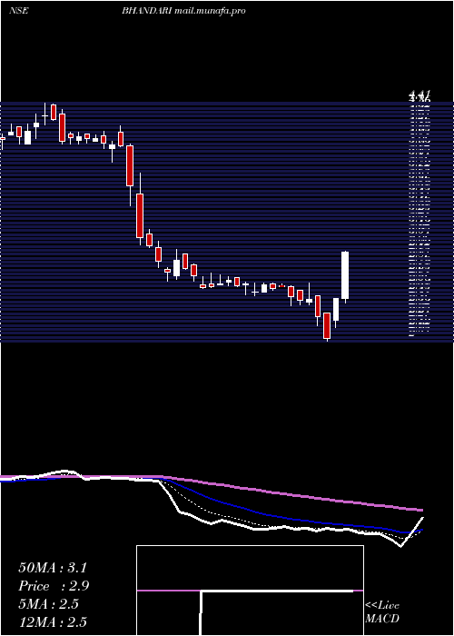 Daily chart BhandariHosiery