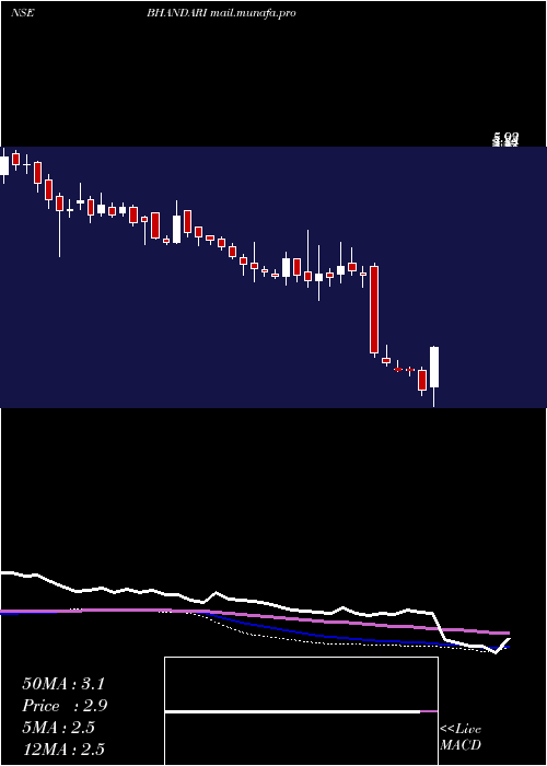  weekly chart BhandariHosiery