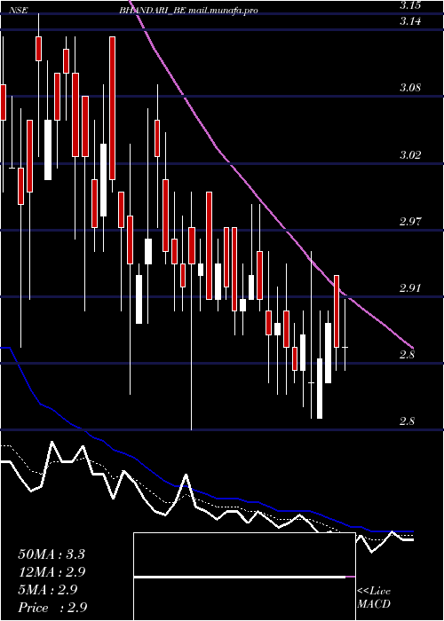  Daily chart BhandariHosiery
