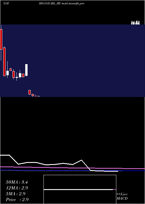  monthly chart BhandariHosiery