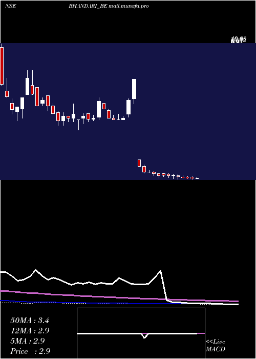  weekly chart BhandariHosiery