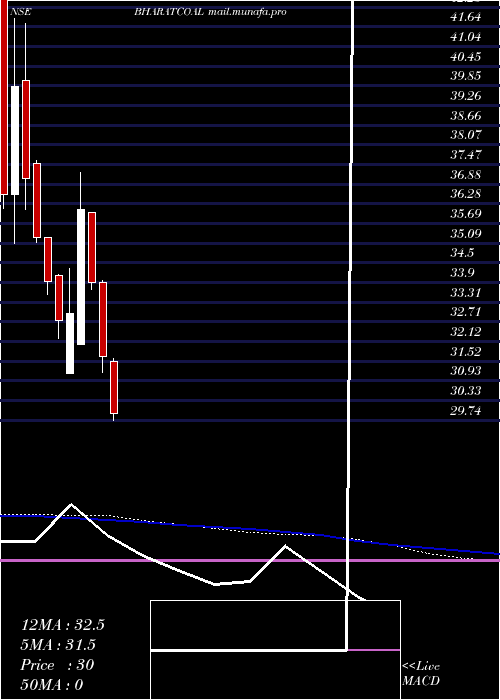  weekly chart BharatCoking
