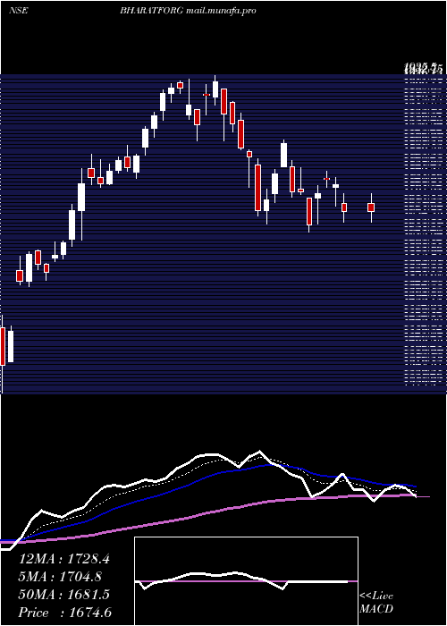  Daily chart BharatForge