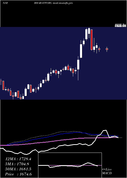  weekly chart BharatForge