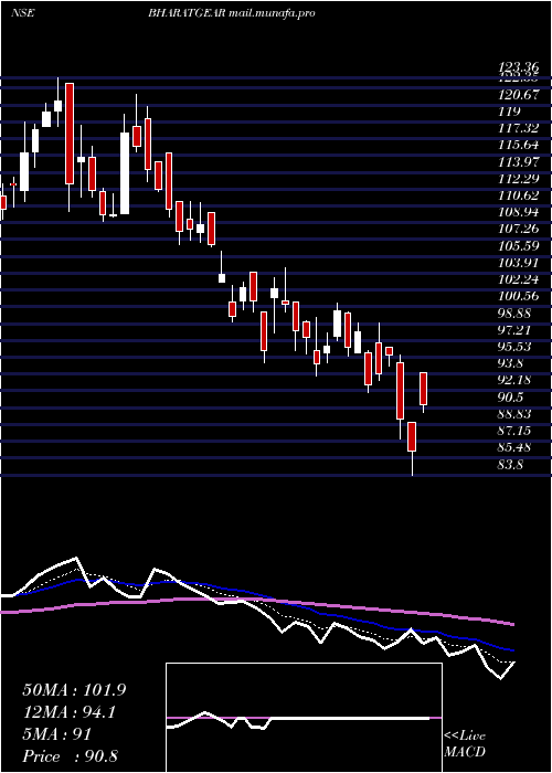  Daily chart BharatGears