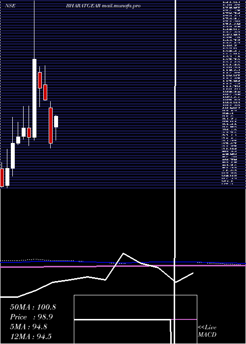  monthly chart BharatGears