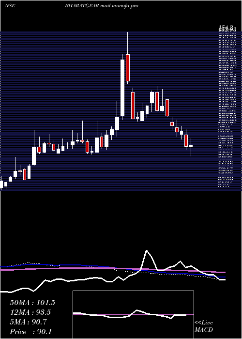  weekly chart BharatGears