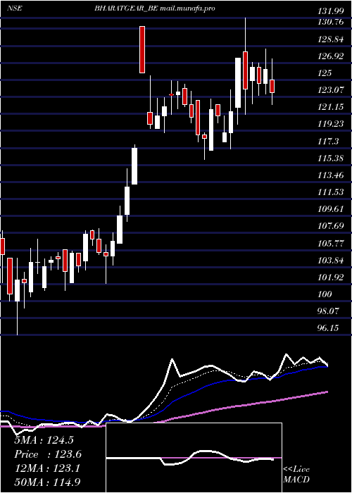  Daily chart BharatGears