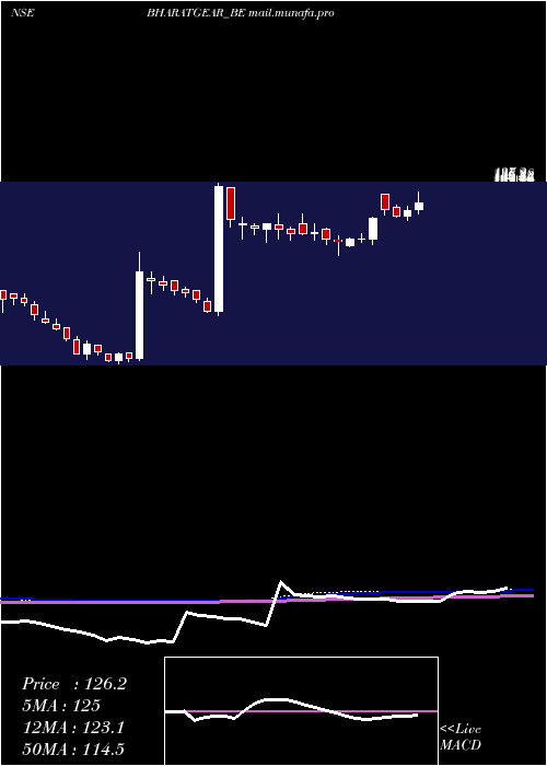  weekly chart BharatGears