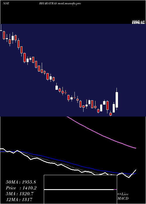  Daily chart BharatRasayan