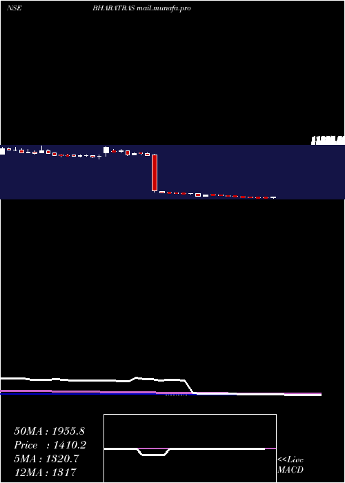  weekly chart BharatRasayan