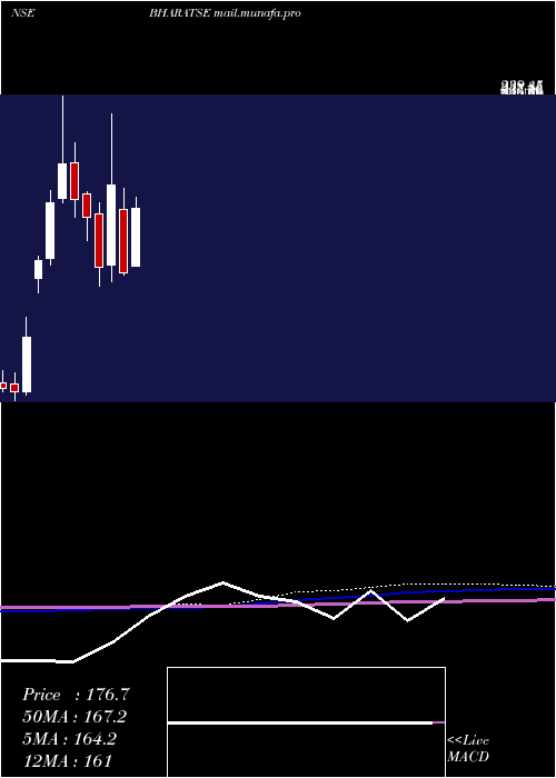  monthly chart BharatSeats