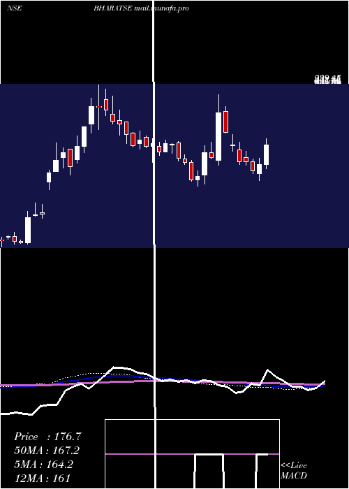  weekly chart BharatSeats