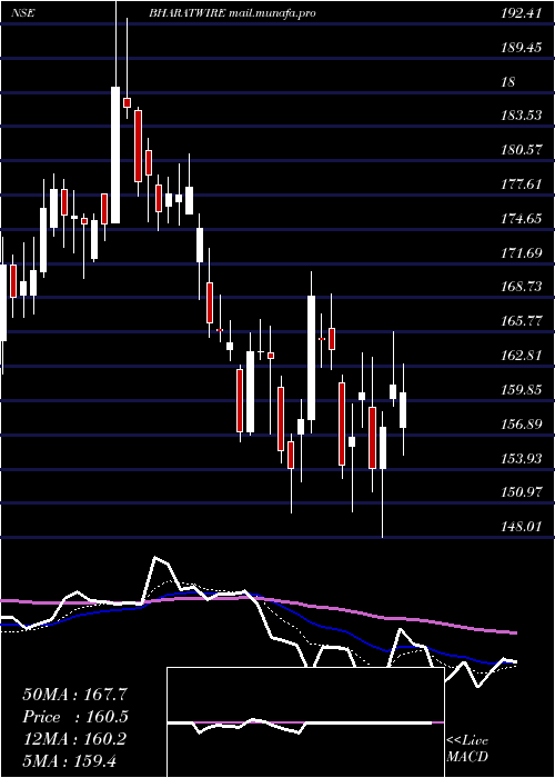  Daily chart BharatWire