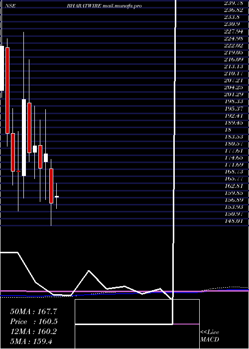  monthly chart BharatWire