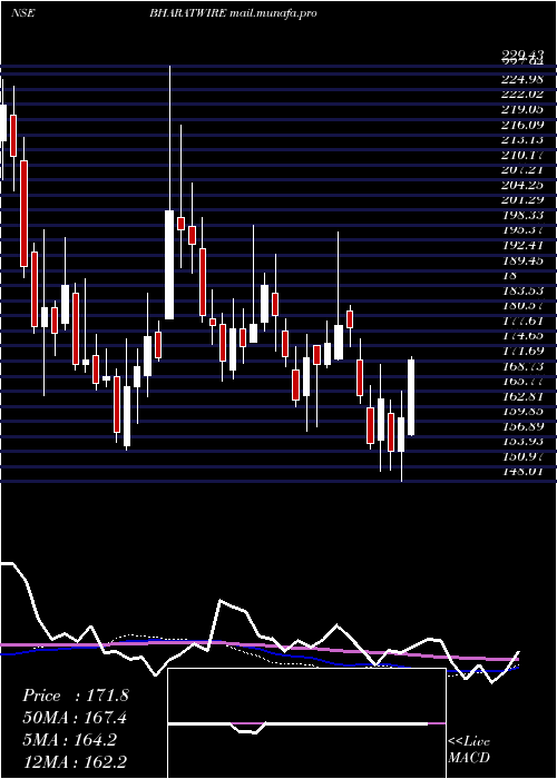  weekly chart BharatWire