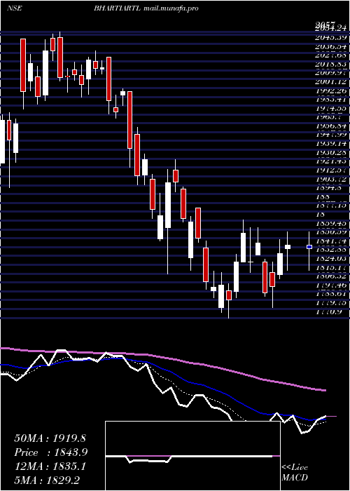 Daily chart BhartiAirtel