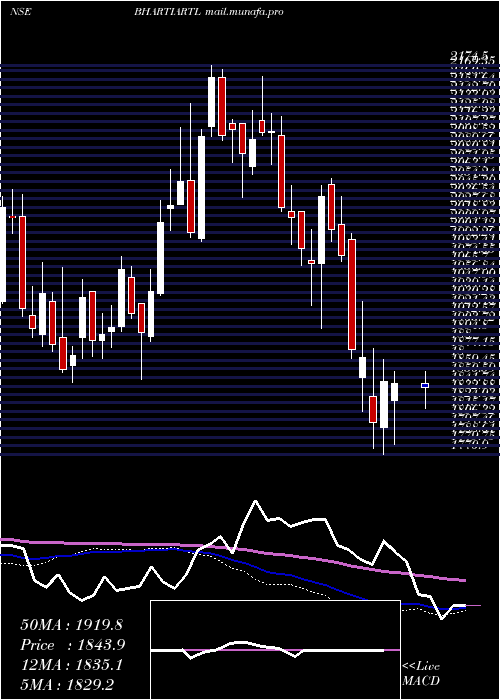  weekly chart BhartiAirtel