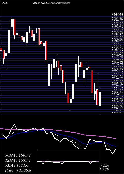  Daily chart BhartiHexacom