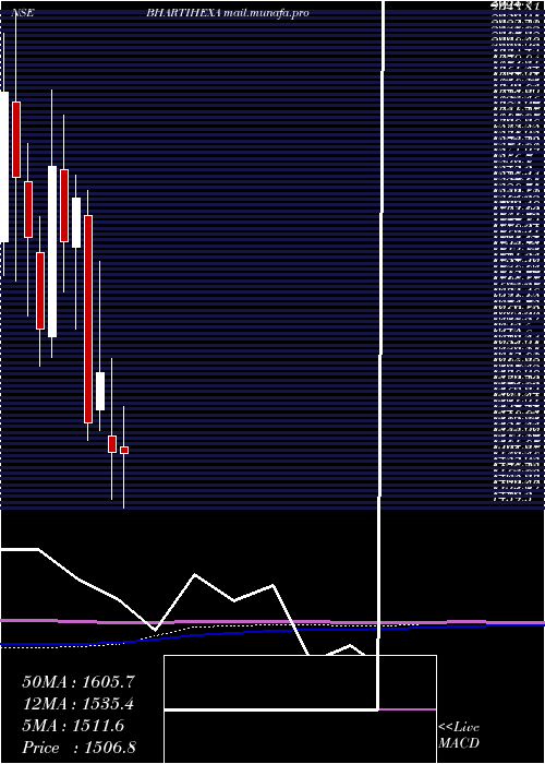  monthly chart BhartiHexacom