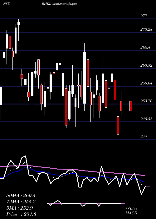  Daily chart BharatHeavy