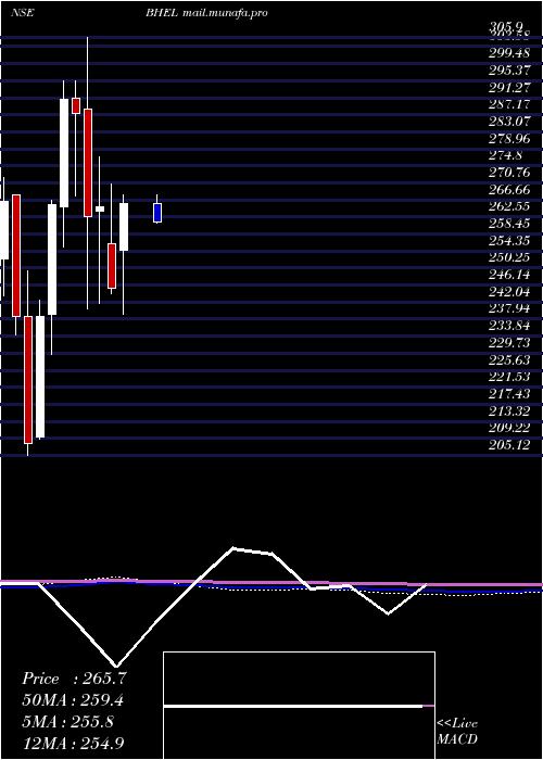 monthly chart BharatHeavy