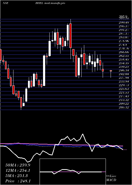  weekly chart BharatHeavy