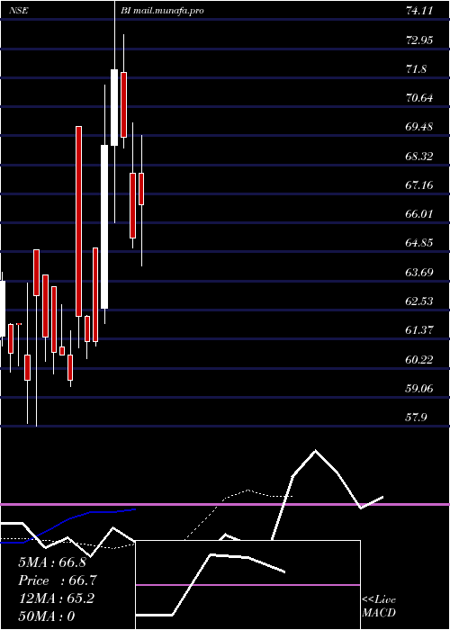  Daily chart Bilcare