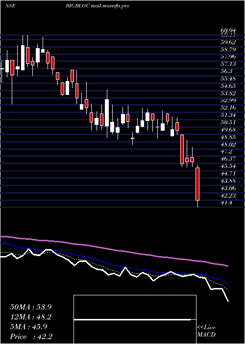  Daily chart BigblocConst