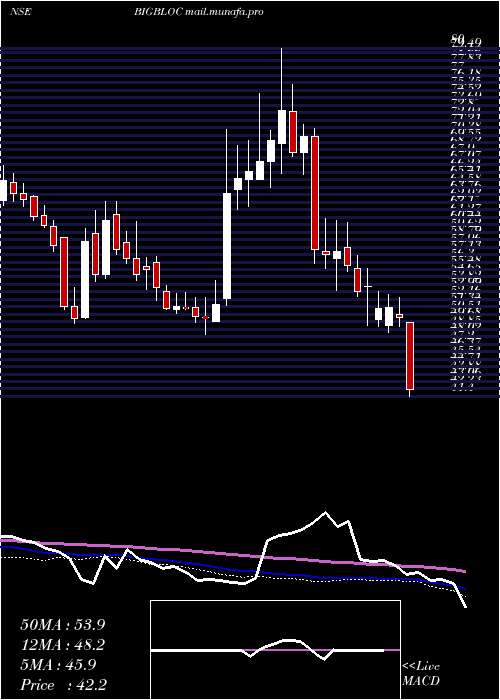  weekly chart BigblocConst